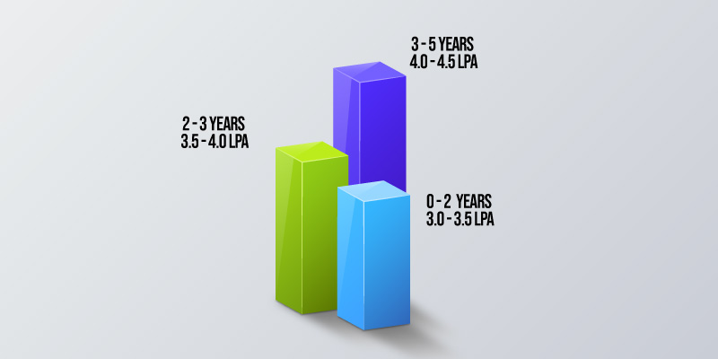 RPA Developer Salary in India